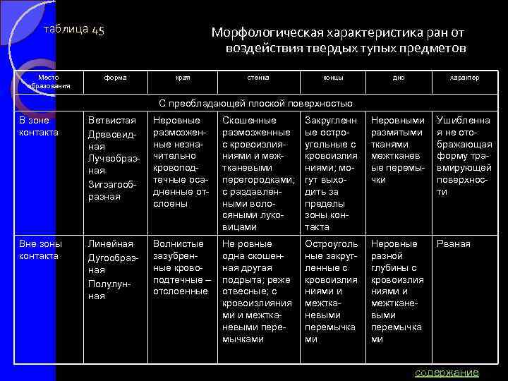таблица 45 Место образования форма Морфологическая характеристика ран от воздействия твердых тупых предметов края