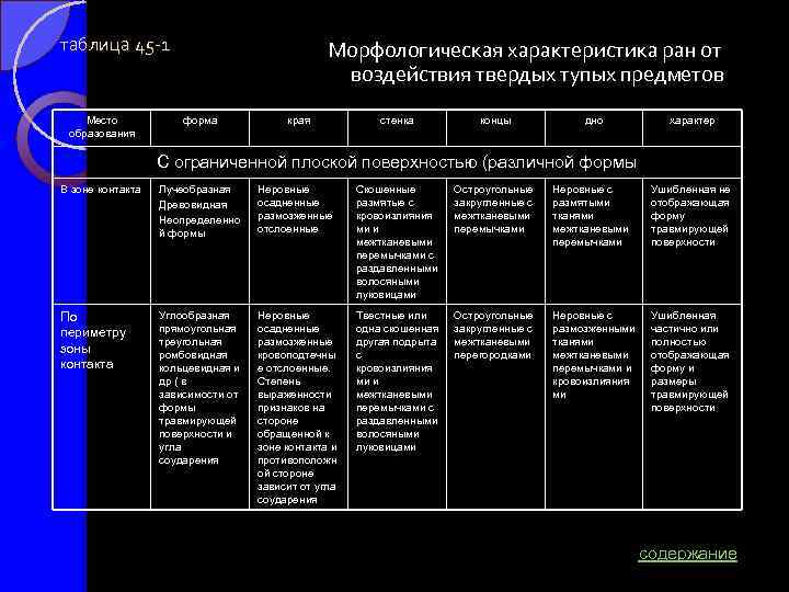 таблица 45 -1 Место образования Морфологическая характеристика ран от воздействия твердых тупых предметов форма