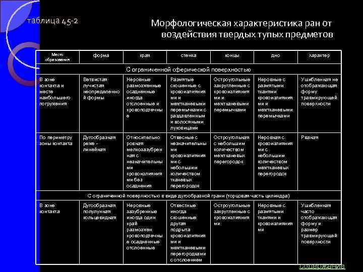 таблица 45 -2 Место образования Морфологическая характеристика ран от воздействия твердых тупых предметов форма