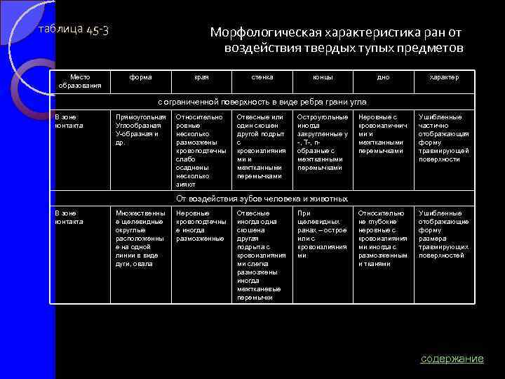 таблица 45 -3 Место образования Морфологическая характеристика ран от воздействия твердых тупых предметов форма
