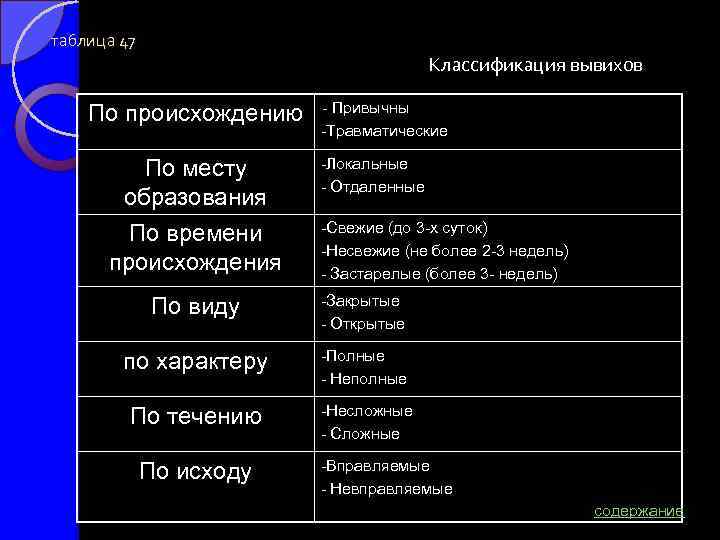 таблица 47 Классификация вывихов По происхождению По месту образования По времени происхождения По виду