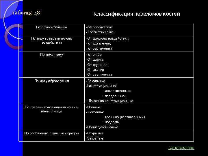 таблица 48 По происхождению Классификация переломов костей патологические; Травматические По виду травматического воздействия По
