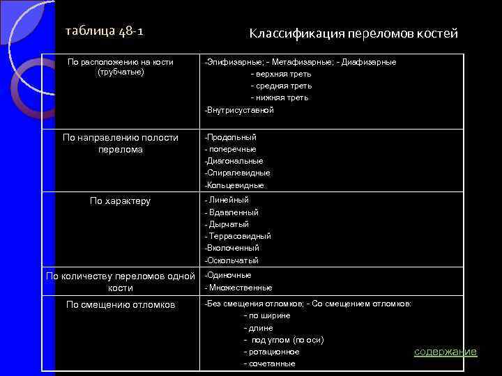 таблица 48 -1 По расположению на кости (трубчатые) По направлению полости перелома По характеру