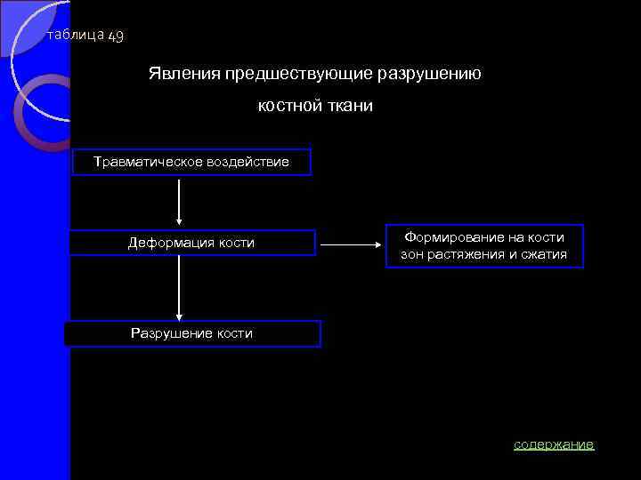 таблица 49 Явления предшествующие разрушению костной ткани Травматическое воздействие Деформация кости Формирование на кости