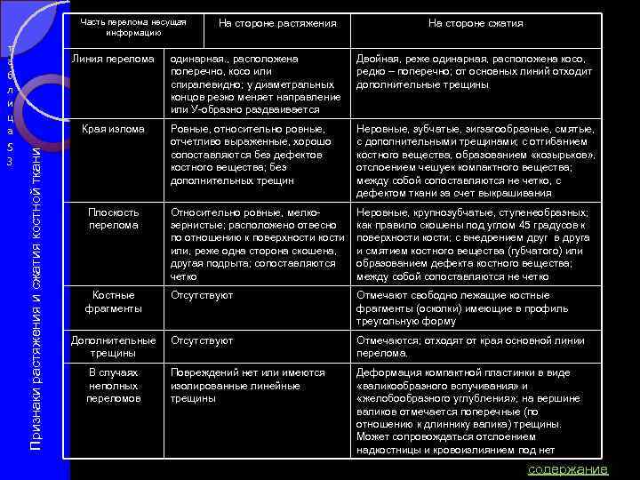 Часть перелома несущая информацию Линия перелома На стороне сжатия одинарная. , расположена поперечно, косо