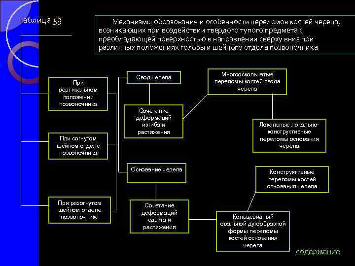 таблица 59 Механизмы образования и особенности переломов костей черепа, возникающих при воздействии твердого тупого