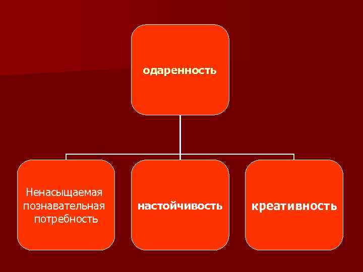одаренность Ненасыщаемая познавательная потребность настойчивость креативность 