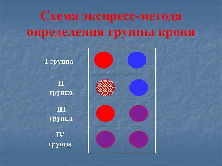 Схема экспресс-метода определения группы крови I группа III группа IV группа 