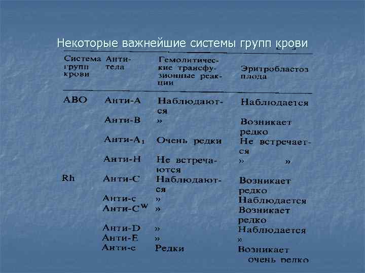 Некоторые важнейшие системы групп крови 