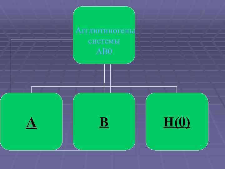 Агглютиногены системы АВ 0 А В Н(0) 