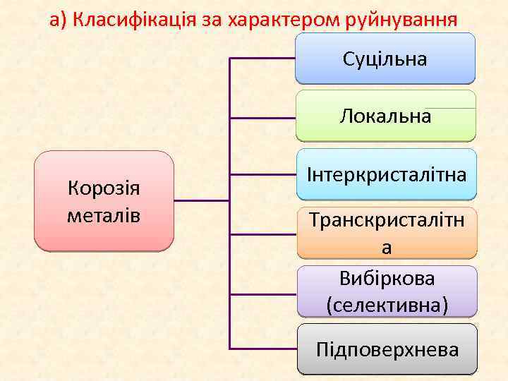 а) Класифікація за характером руйнування Суцільна Локальна Корозія металів Інтеркристалітна Транскристалітн а Вибіркова (селективна)