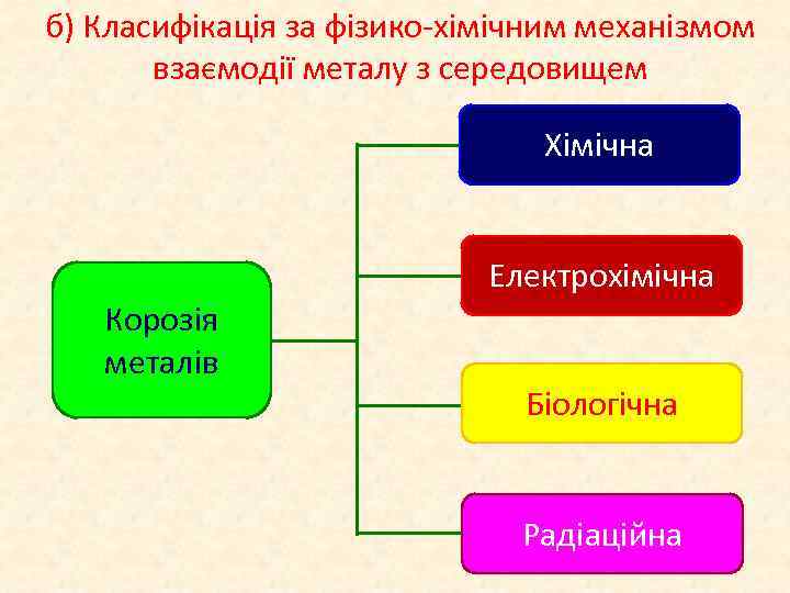 б) Класифікація за фізико-хімічним механізмом взаємодії металу з середовищем Хімічна Електрохімічна Корозія металів Біологічна