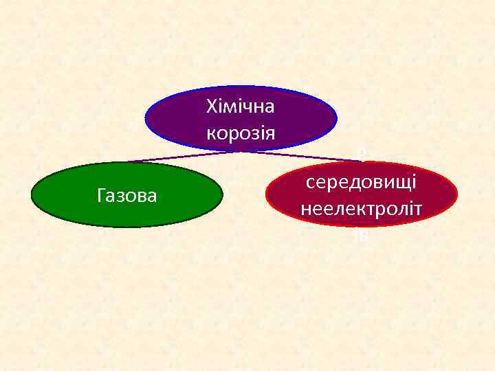 Хімічна корозія Газова В середовищі неелектроліт ів 