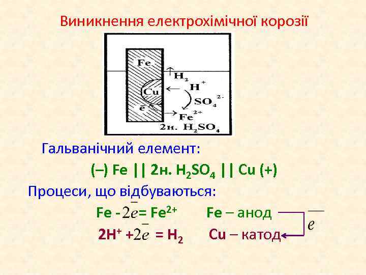 Виникнення електрохімічної корозії Гальванічний елемент: (–) Fe || 2 н. H 2 SO 4