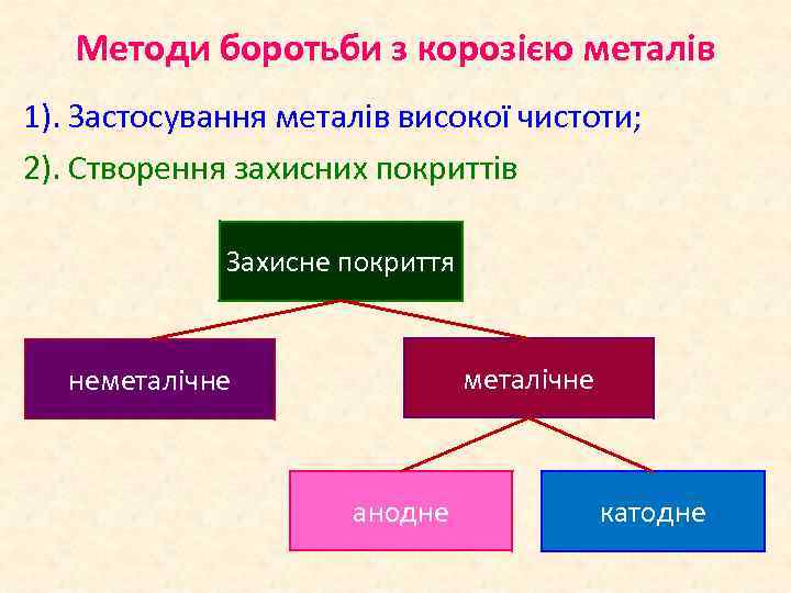 Методи боротьби з корозією металів 1). Застосування металів високої чистоти; 2). Створення захисних покриттів