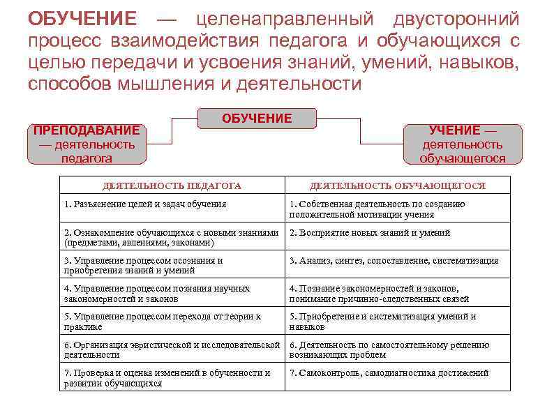 ОБУЧЕНИЕ — целенаправленный двусторонний процесс взаимодействия педагога и обучающихся с целью передачи и усвоения