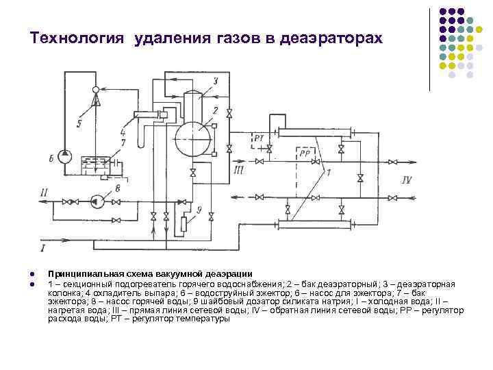 Технология удаления газов в деаэраторах l l Принципиальная схема вакуумной деаэрации 1 – секционный