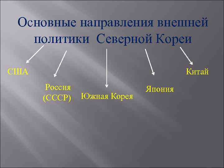 Основные направления внешней политики Северной Кореи США Китай Россия (СССР) Южная Корея Япония 