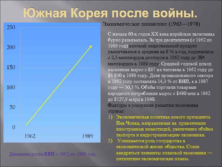 Южная Корея после войны. Экономическое положение (1962— 1970) Динамика роста ВВП с 1962 по