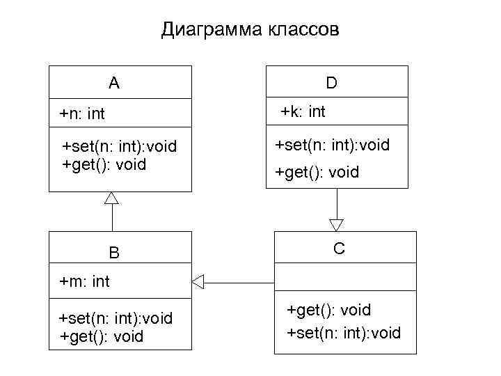 Диаграмма классов A D +k: int +n: int +set(n: int): void +get(): void B