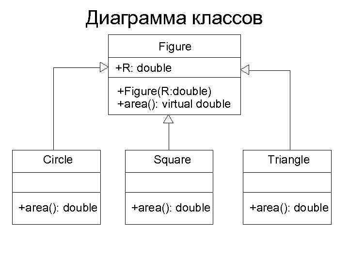 Диаграмма классов Figure +R: double +Figure(R: double) +area(): virtual double Circle Square Triangle +area():