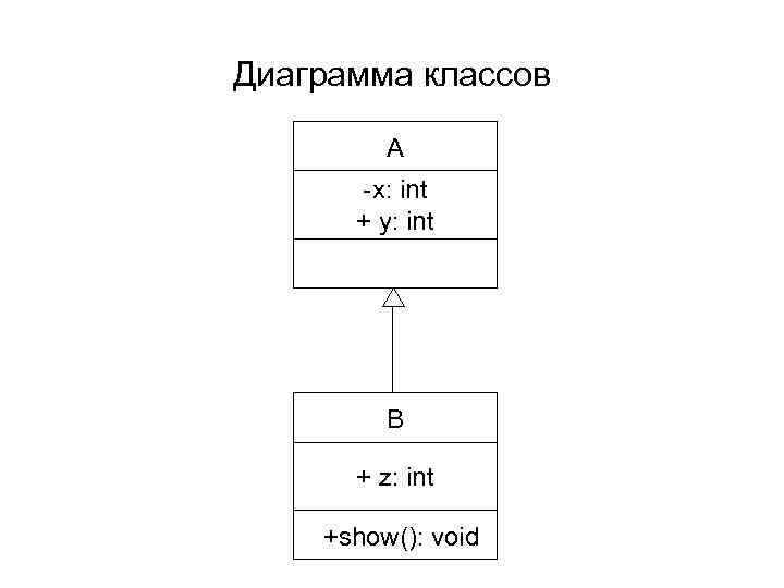 Диаграмма классов A -х: int + y: int B + z: int +show(): void