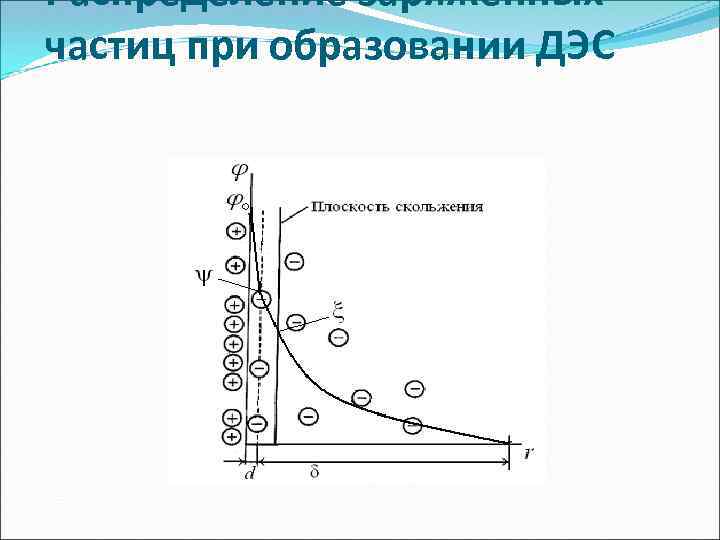 Схема строения коллоидной частицы с двойным электрическим слоем