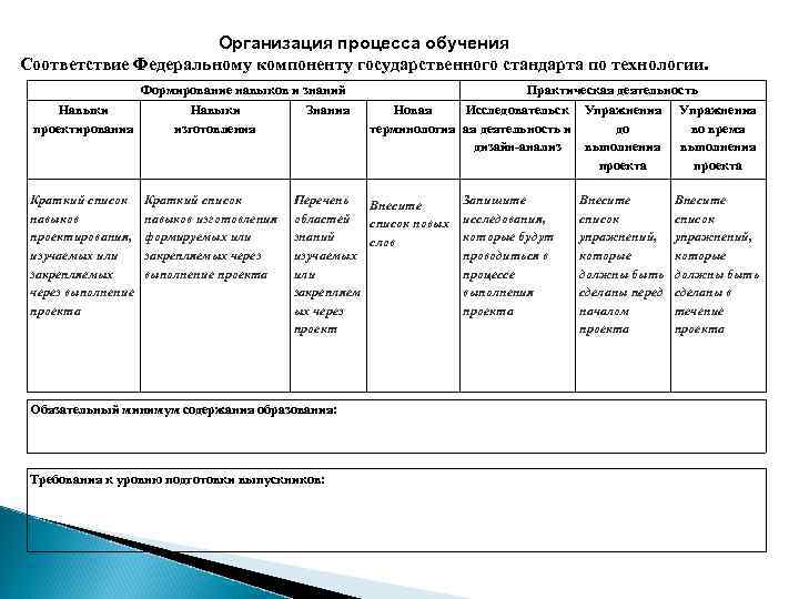 Организация процесса обучения Соответствие Федеральному компоненту государственного стандарта по технологии. Формирование навыков и знаний