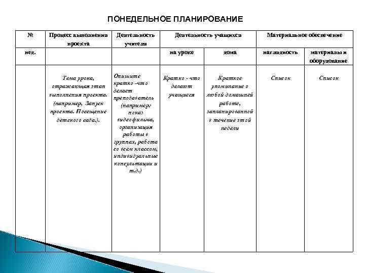 ПОНЕДЕЛЬНОЕ ПЛАНИРОВАНИЕ № Процесс выполнения проекта нед. Деятельность учителя Деятельность учащихся на уроке Тема