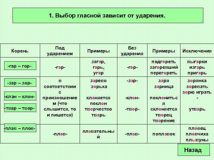 1. Выбор гласной зависит от ударения. Под ударением Примеры -гар – гор- -гар- загар,