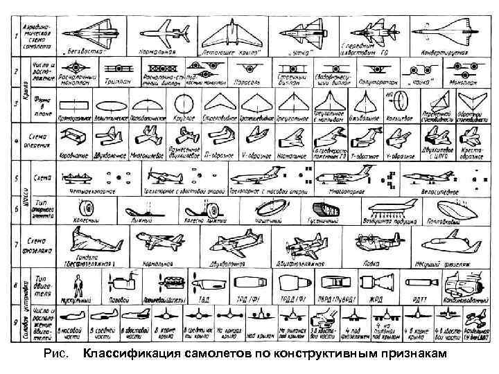 Рис. Классификация самолетов по конструктивным признакам 