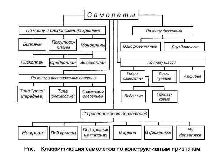 Рис. Классификация самолетов по конструктивным признакам 