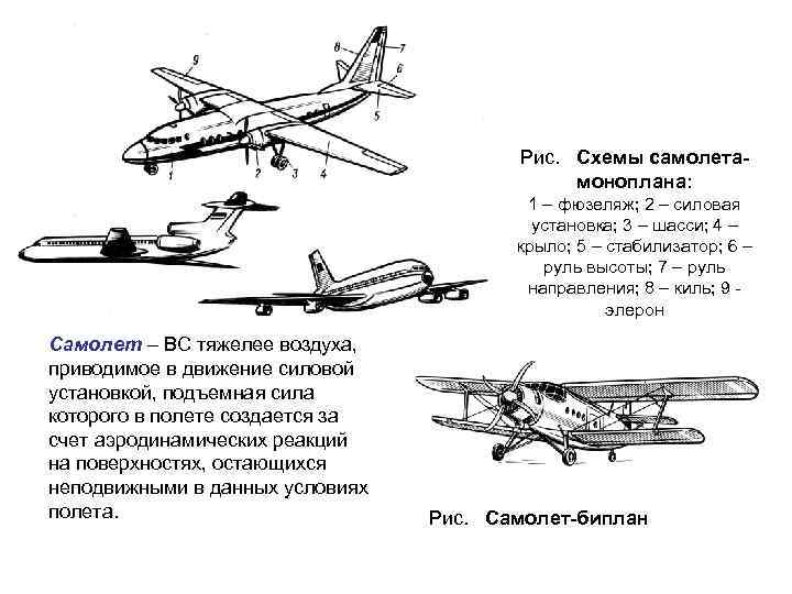 Рис. Схемы самолетамоноплана: 1 – фюзеляж; 2 – силовая установка; 3 – шасси; 4