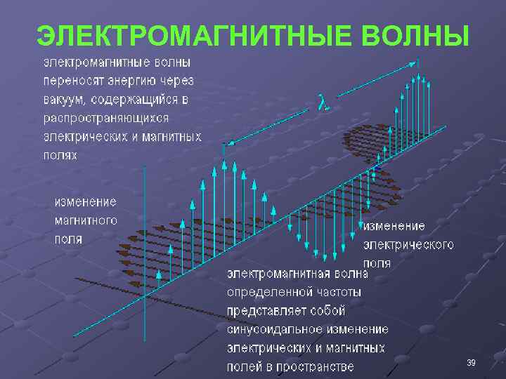 ЭЛЕКТРОМАГНИТНЫЕ ВОЛНЫ 39 