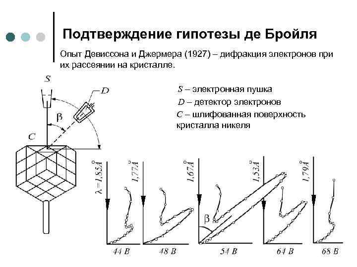 Подтверждение гипотезы де Бройля Опыт Девиссона и Джермера (1927) – дифракция электронов при их