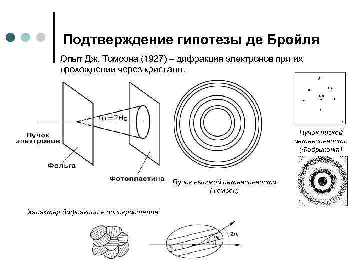 Подтверждение гипотезы де Бройля Опыт Дж. Томсона (1927) – дифракция электронов при их прохождении