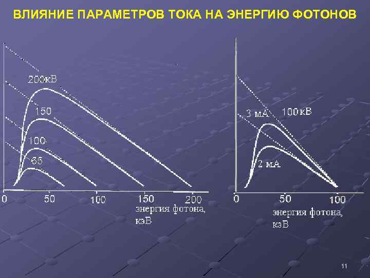 ВЛИЯНИЕ ПАРАМЕТРОВ ТОКА НА ЭНЕРГИЮ ФОТОНОВ 11 