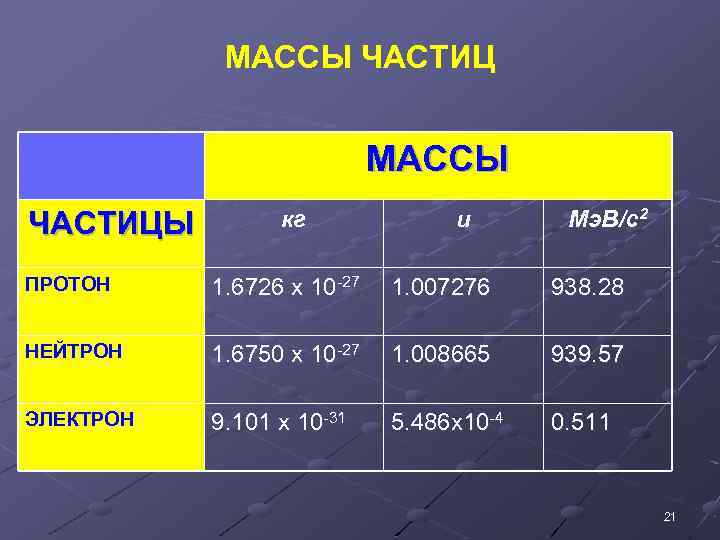 МАССЫ ЧАСТИЦЫ кг u Mэ. В/c 2 ПРОТОН 1. 6726 x 10 -27 1.