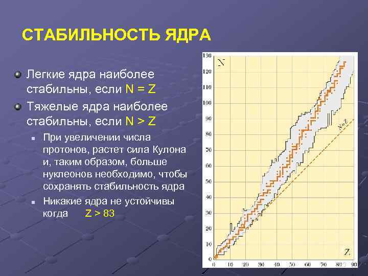 СТАБИЛЬНОСТЬ ЯДРА Легкие ядра наиболее стабильны, если N = Z Тяжелые ядра наиболее стабильны,