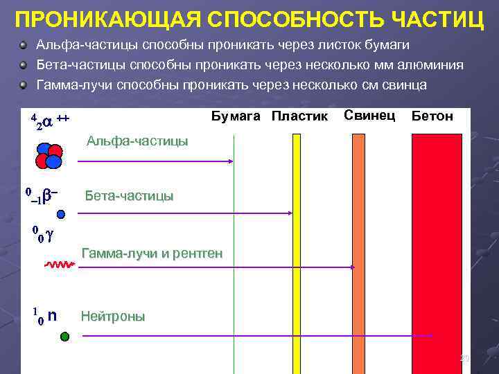 ПРОНИКАЮЩАЯ СПОСОБНОСТЬ ЧАСТИЦ Альфа-частицы способны проникать через листок бумаги Бета-частицы способны проникать через несколько