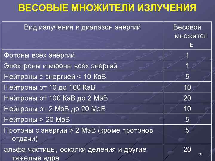 ВЕСОВЫЕ МНОЖИТЕЛИ ИЗЛУЧЕНИЯ Вид излучения и диапазон энергий Фотоны всех энергий Весовой множител ь