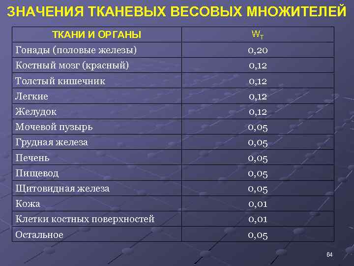 ЗНАЧЕНИЯ ТКАНЕВЫХ ВЕСОВЫХ МНОЖИТЕЛЕЙ ТКАНИ И ОРГАНЫ WT Гонады (половые железы) 0, 20 Костный