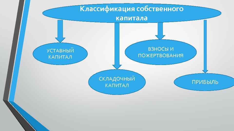 Классификация собственного капитала ВЗНОСЫ И ПОЖЕРТВОВАНИЯ УСТАВНЫЙ КАПИТАЛ СКЛАДОЧНЫЙ КАПИТАЛ ПРИБЫЛЬ 