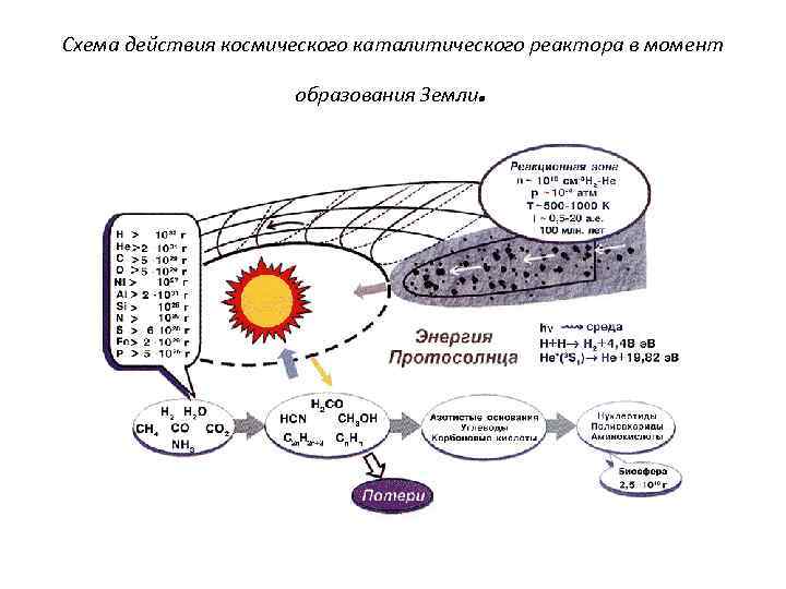Схема действия космического каталитического реактора в момент образования Земли . 