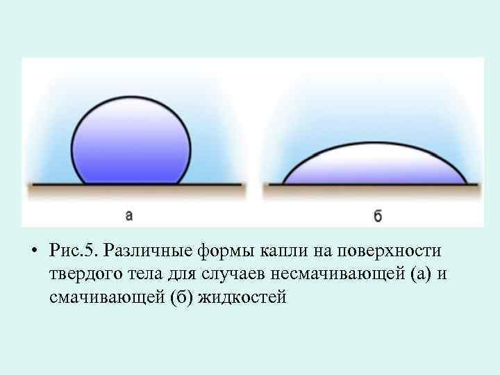  • Рис. 5. Различные формы капли на поверхности твердого тела для случаев несмачивающей