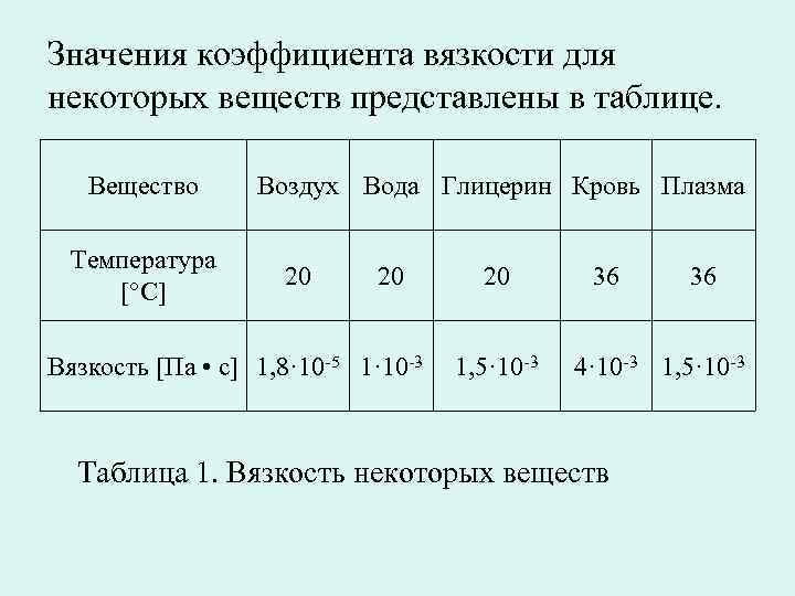 Значения коэффициента вязкости для некоторых веществ представлены в таблице. Вещество Температура [°С] Воздух Вода