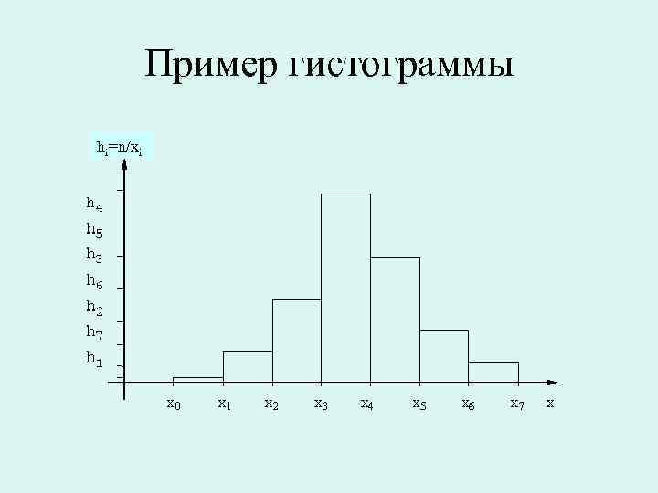 Пример гистограммы hi=n/xi 
