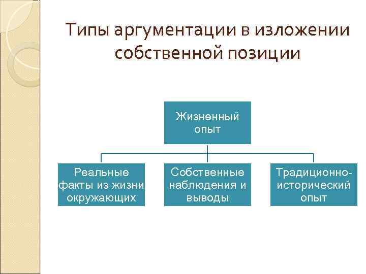 Типы аргументации в изложении собственной позиции Жизненный опыт Реальные факты из жизни окружающих Собственные