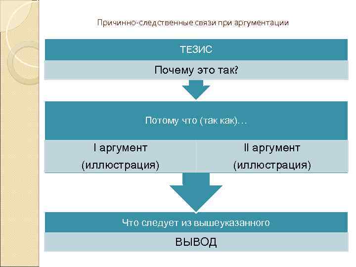 Причинно-следственные связи при аргументации ТЕЗИС Почему это так? Потому что (так как)… I аргумент