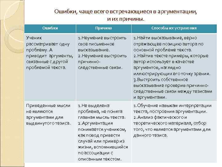 Ошибки, чаще всего встречающиеся в аргументации, и их причины. Ошибки Причина Способы их устранения